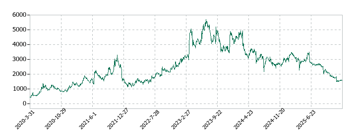 Macbee Planet（マクビープラネット）の株価推移