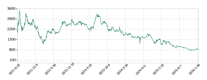 ステムセル研究所の株価推移