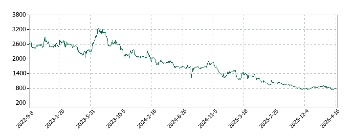 ステムセル研究所の株価推移