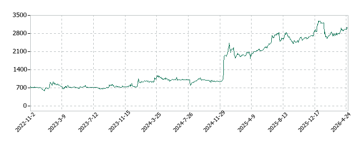 さくらさくプラスの株価推移