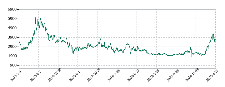 日本車輌製造の株価推移