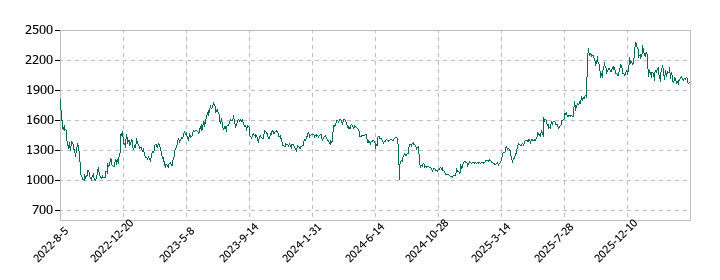 クラシコムの株価推移