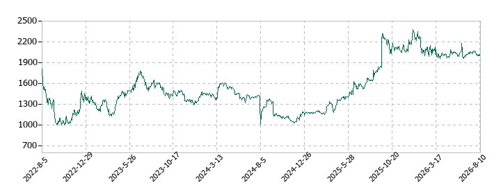 クラシコムの株価推移