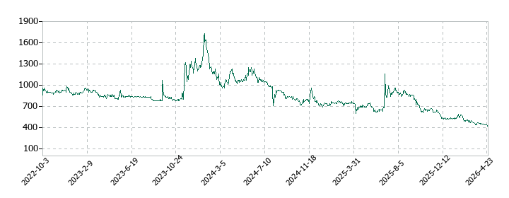 ＩＮＥＳＴの株価推移