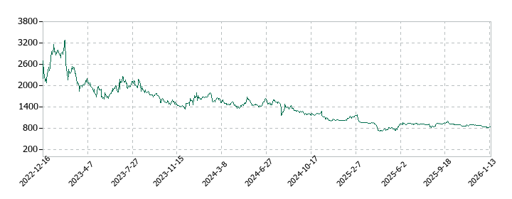 フーディソンの株価推移