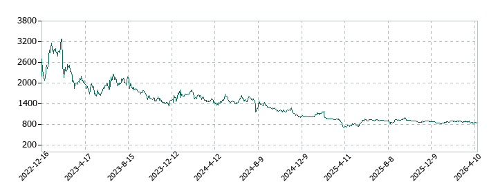 フーディソンの株価推移