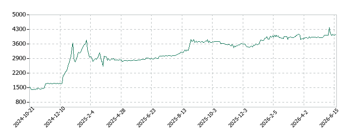 伸和ホールディングスの株価推移
