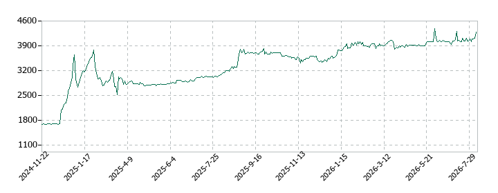 伸和ホールディングスの株価推移