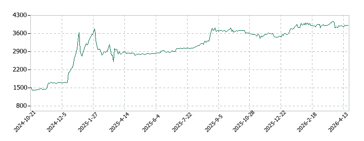 伸和ホールディングスの株価推移