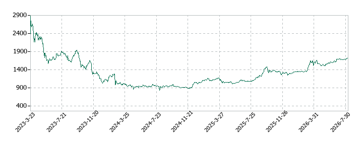 ハルメクホールディングスの株価推移