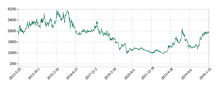 近畿車輛の株価推移