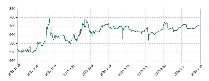 一家ホールディングスの株価推移