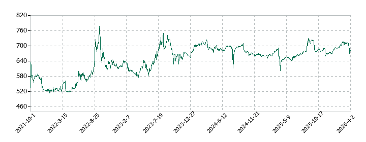 一家ホールディングスの株価推移