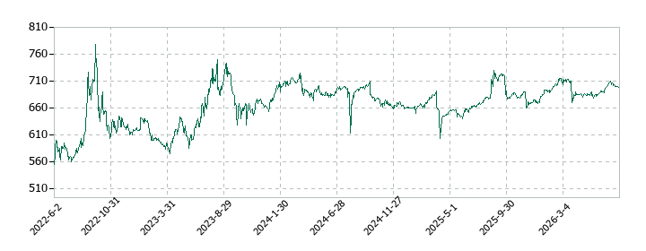 一家ホールディングスの株価推移