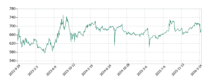 一家ホールディングスの株価推移