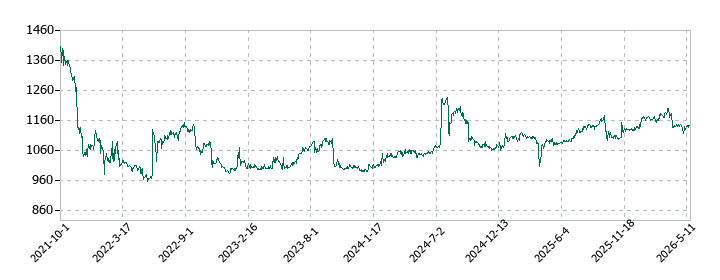 ミアヘルサホールディングスの株価推移