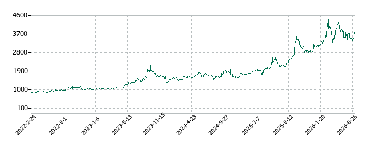のむら産業の株価推移