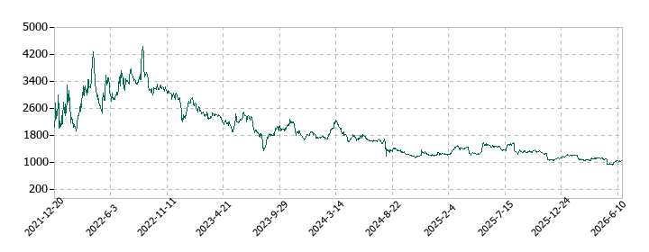 HYUGA PRIMARY CAREの株価推移