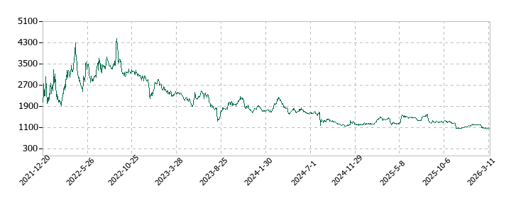 ＨＹＵＧＡ　ＰＲＩＭＡＲＹ　ＣＡＲＥの株価推移