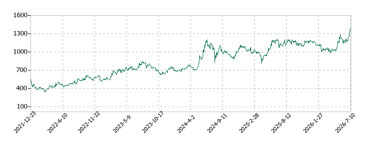 アップガレージグループの株価推移