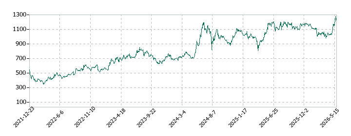 アップガレージグループの株価推移