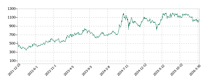 アップガレージグループの株価推移