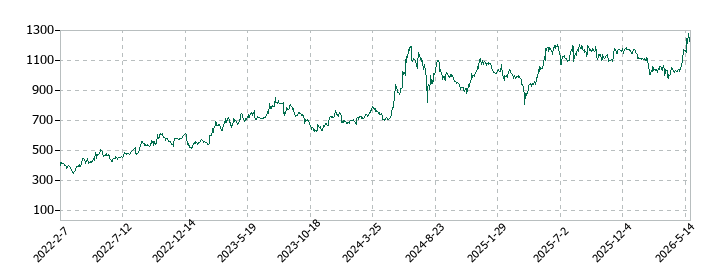 アップガレージグループの株価推移