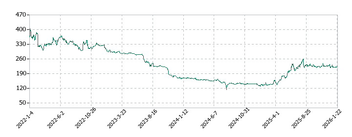 ジャパンクラフトホールディングスの株価推移