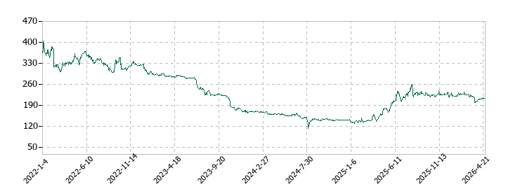 ジャパンクラフトホールディングスの株価推移