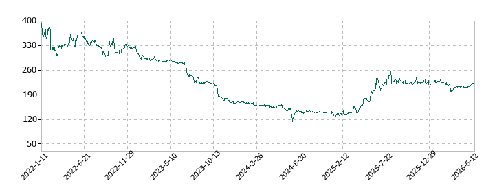 ジャパンクラフトホールディングスの株価推移