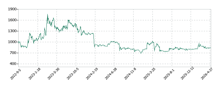 ペットゴーの株価推移
