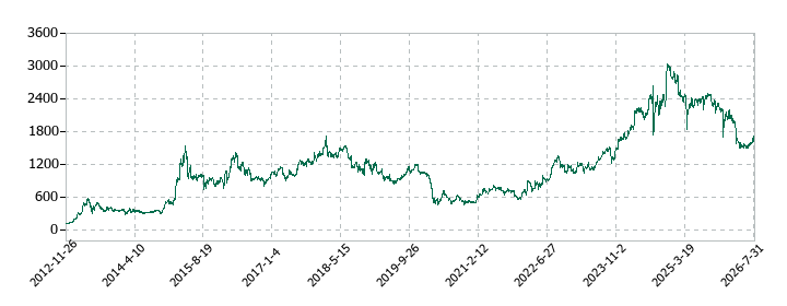 FPGの株価推移
