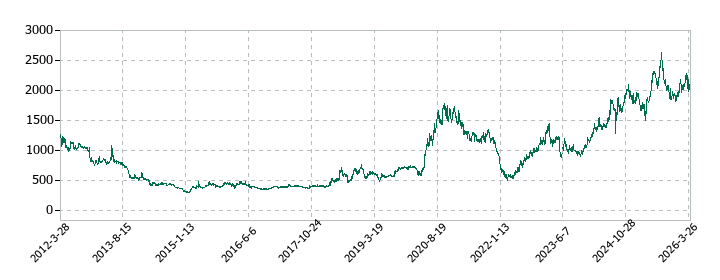 ライフネット生命保険の株価推移