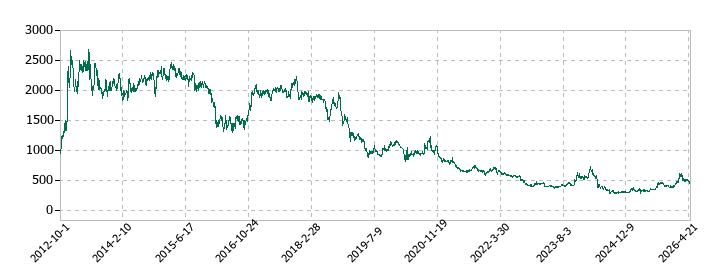 じもとホールディングスの株価推移