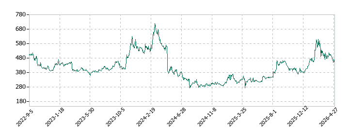 じもとホールディングスの株価推移