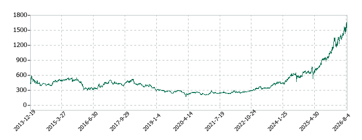 めぶきフィナンシャルグループの株価推移