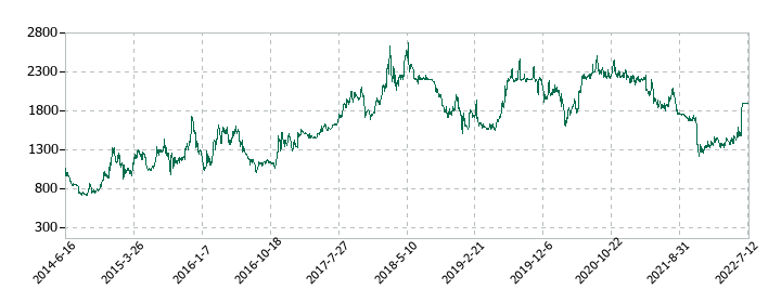 ＮＦＣホールディングスの株価推移