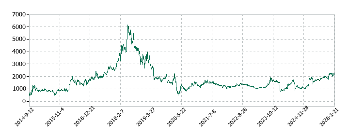 ジャパンインベストメントアドバイザーの株価推移