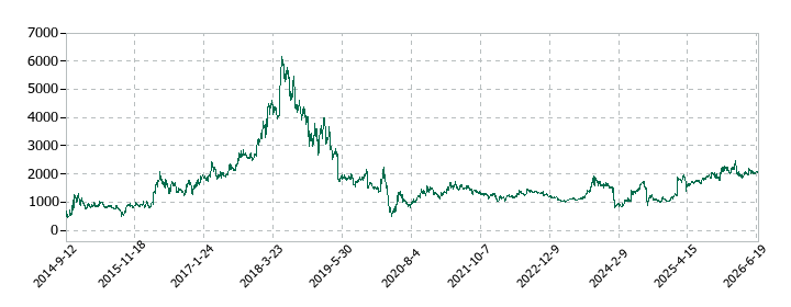 ジャパンインベストメントアドバイザーの株価推移