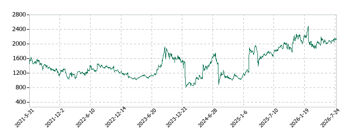 ジャパンインベストメントアドバイザーの株価推移