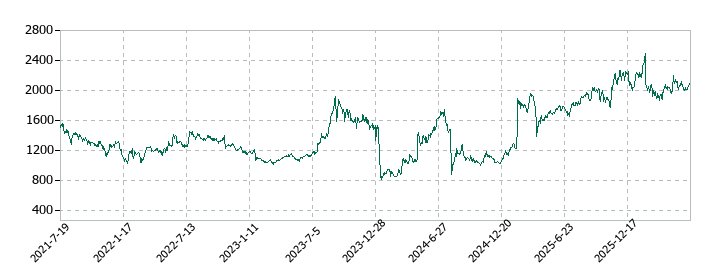 ジャパンインベストメントアドバイザーの株価推移