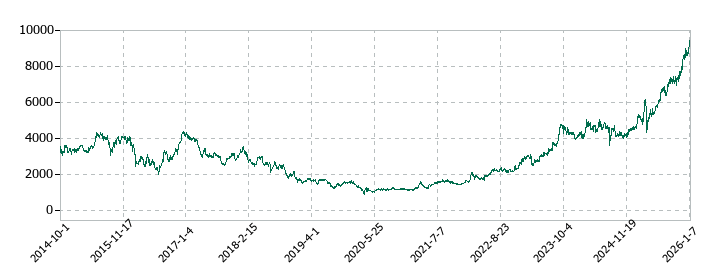 東京きらぼしフィナンシャルグループの株価推移