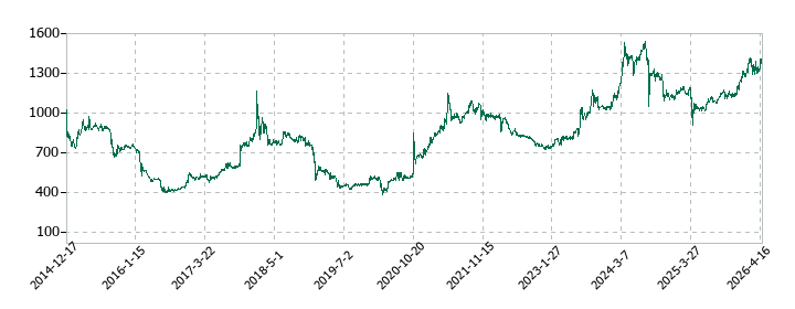 今村証券の株価推移