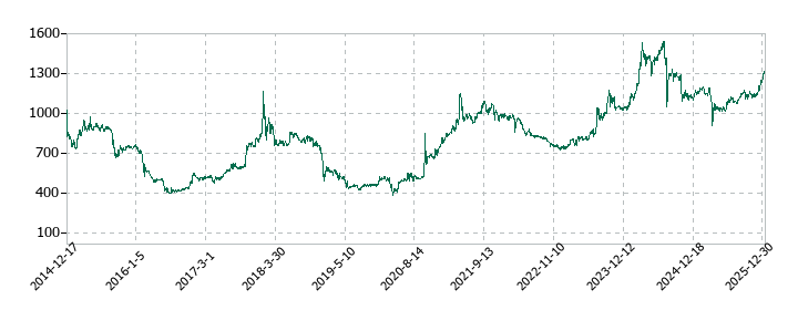 今村証券の株価推移