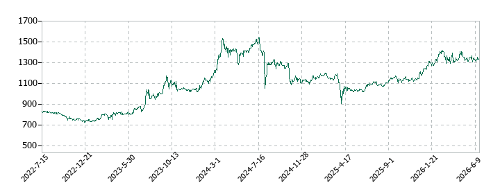 今村証券の株価推移