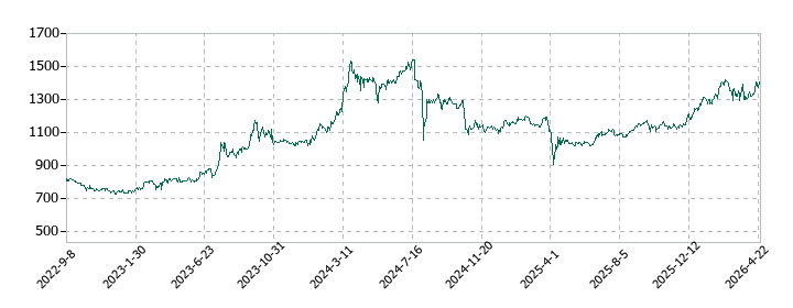 今村証券の株価推移