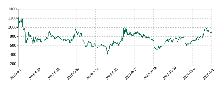 ＧＭＯフィナンシャルホールディングスの株価推移