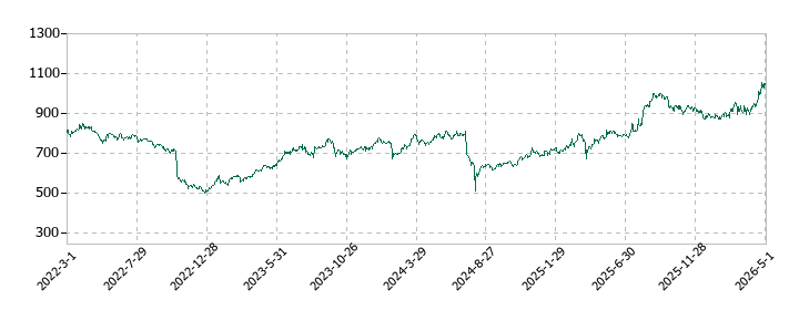 ＧＭＯフィナンシャルホールディングスの株価推移