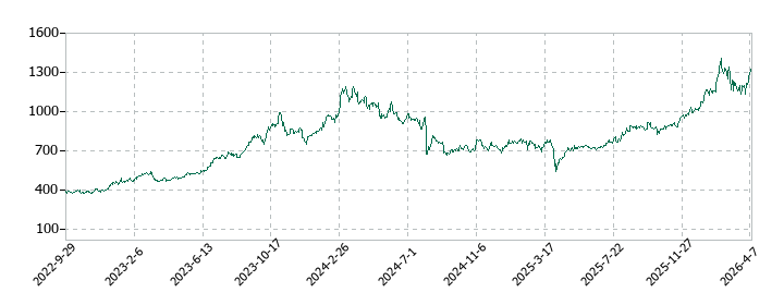 九州フィナンシャルグループの株価推移