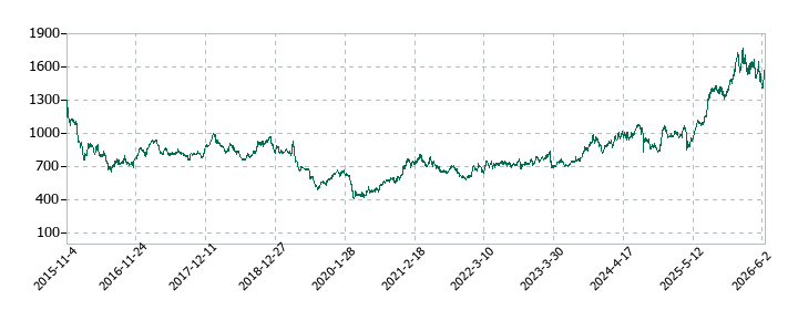かんぽ生命保険の株価推移
